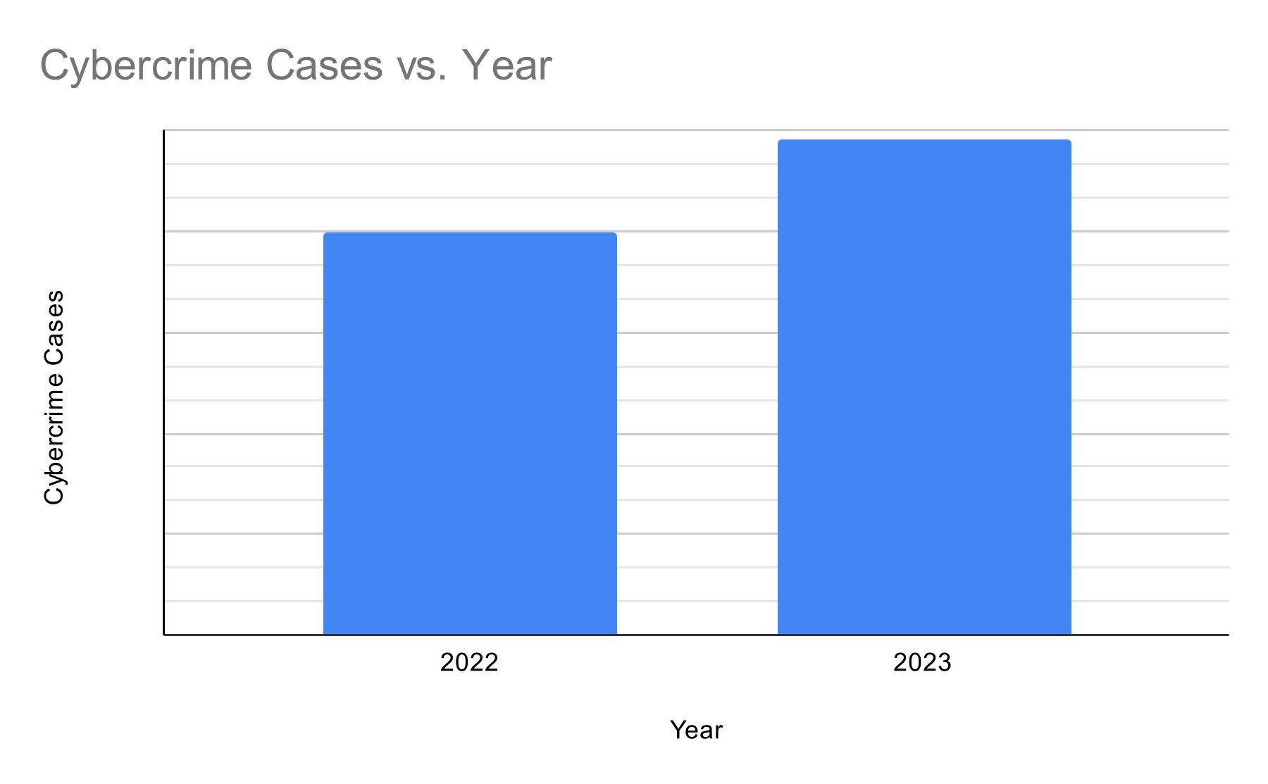 Bar chart comparing cybercrime cases in 2022 and 2023, showing a 23% increase in 2023.