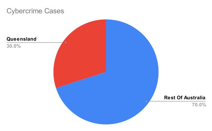 Pie chart showing distribution of cybercrime cases with QLD having 30%
